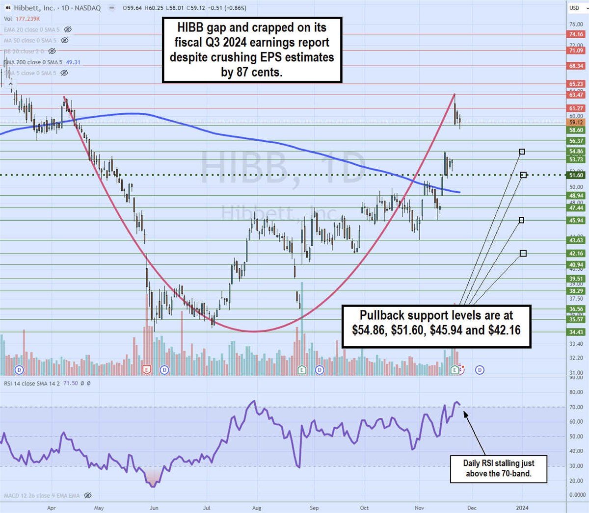 hibb stock chart daily cup bottom