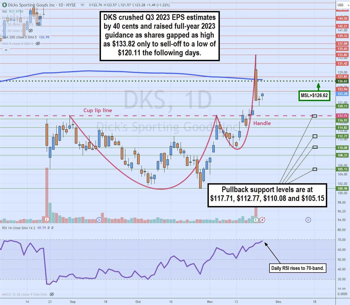 DKS stock chart gap and crap