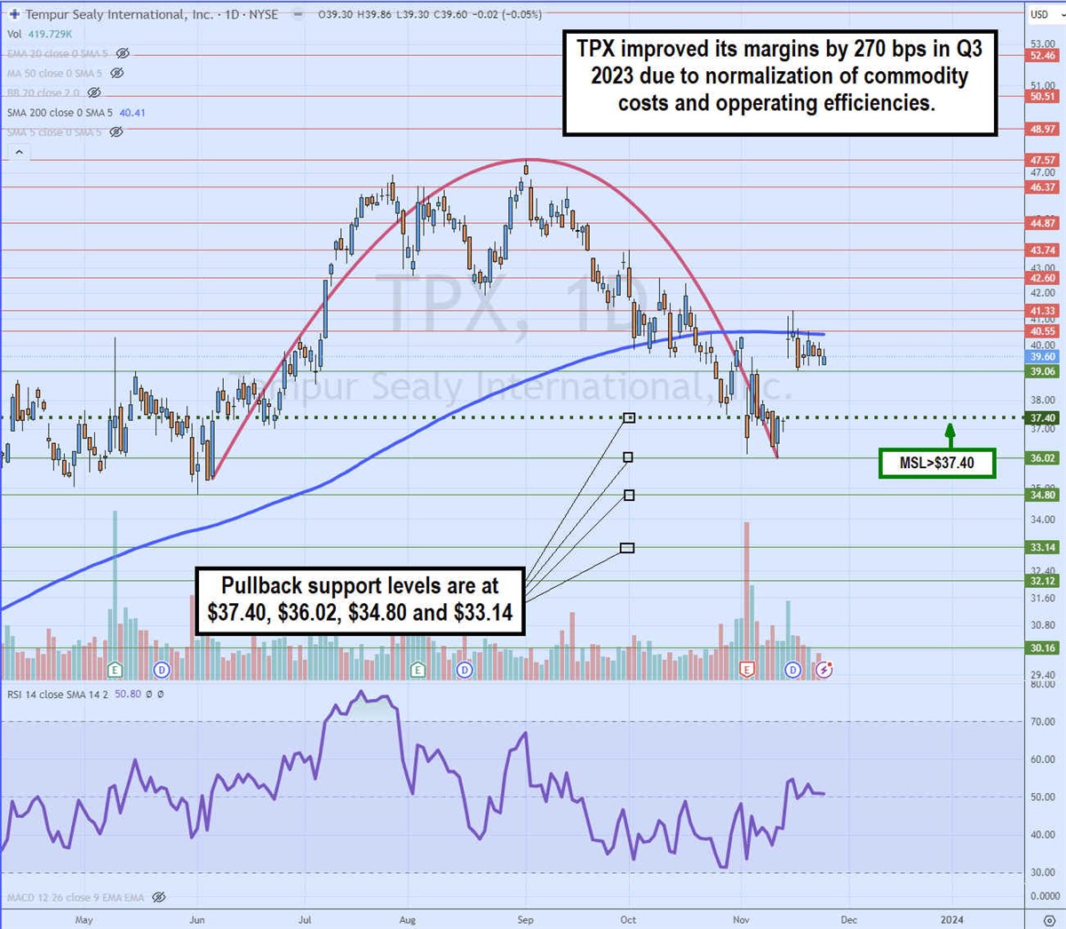 tpx stock chart inverse daily cup pattern