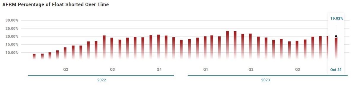 Affrim Stock sentiment 