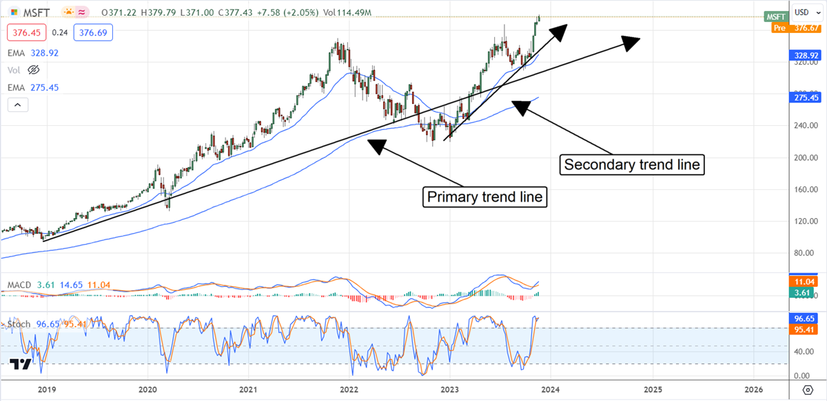 MSFT stock chart 