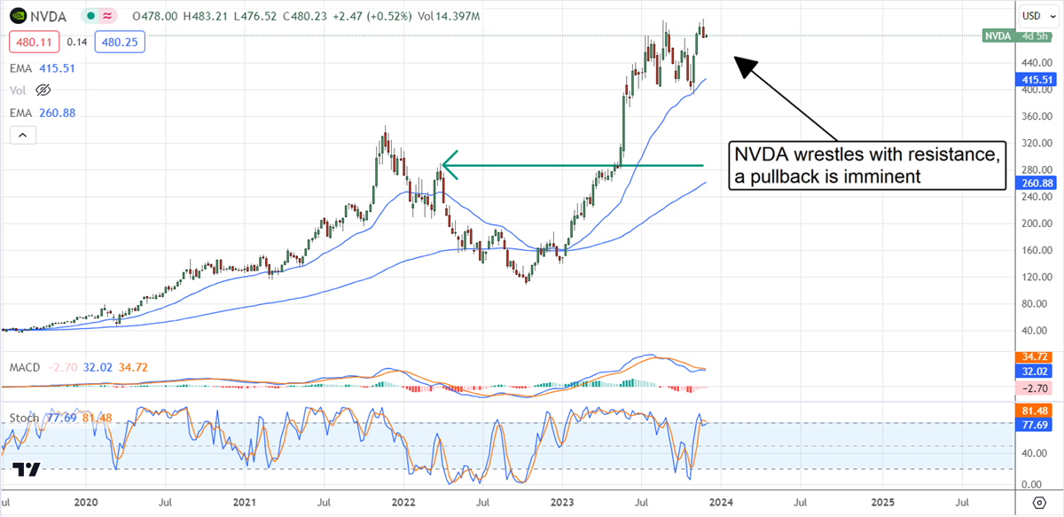 Nvidia Stock Chart 