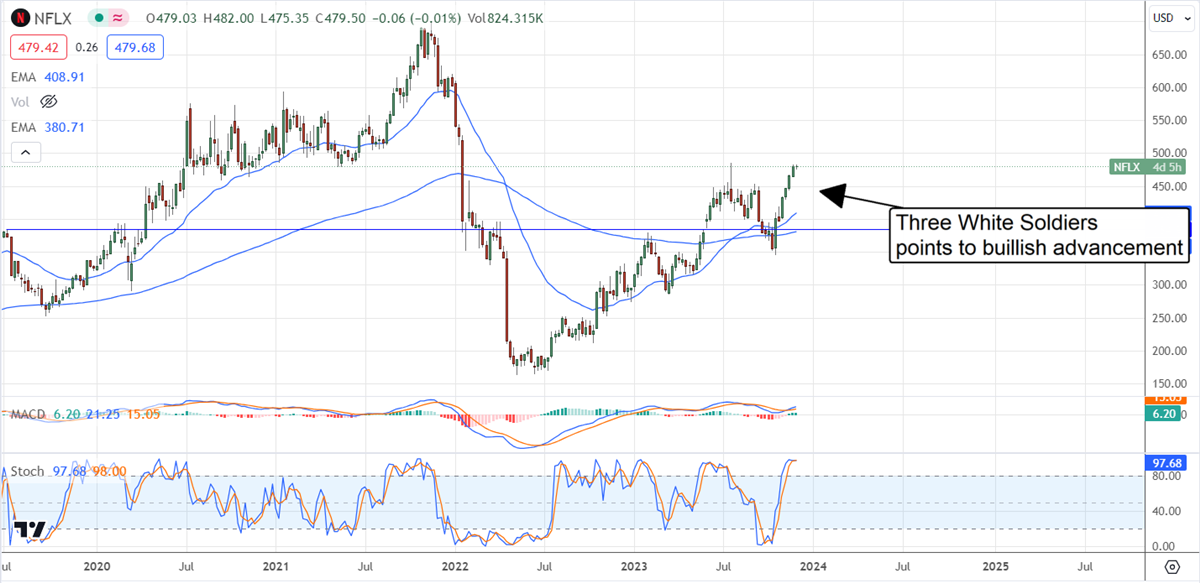 Netflix stock chart 