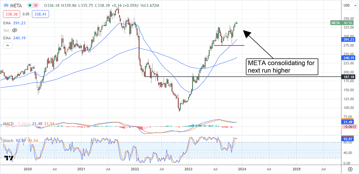 Meta Platforms stock chart 