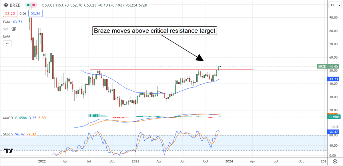 Brazer stock chart 