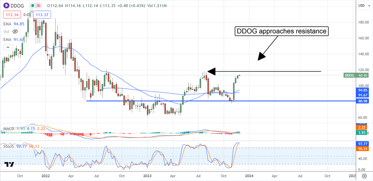 DataDog stock chart 