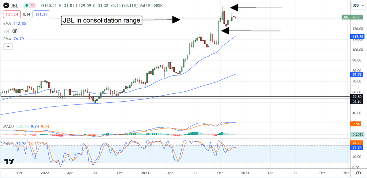 JBL stock chart 