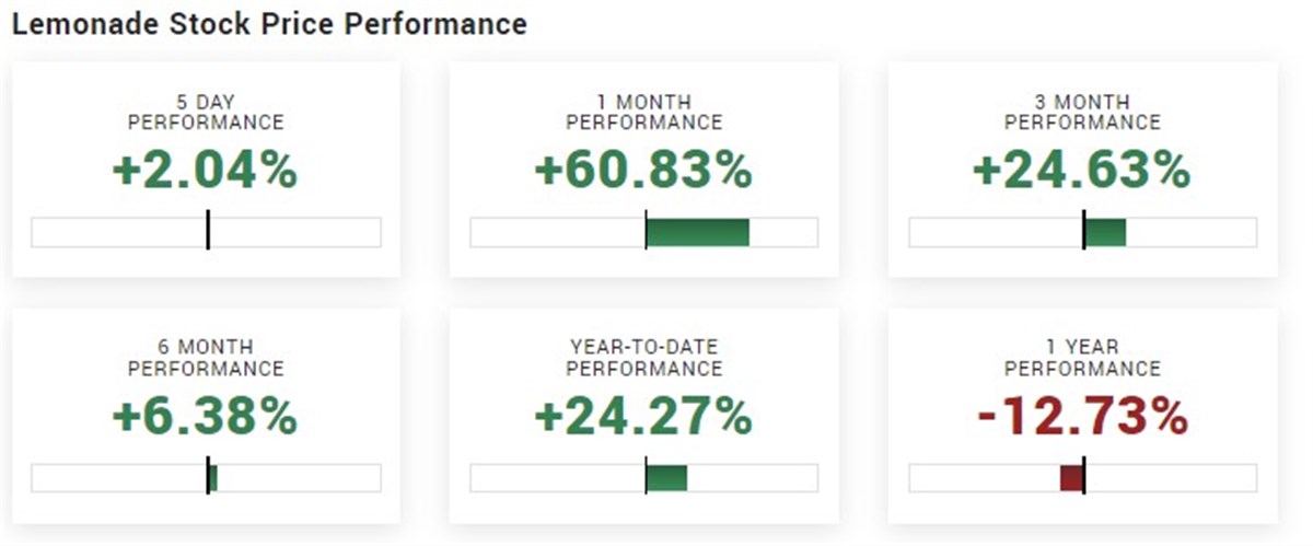 Lemonade stock forecast 