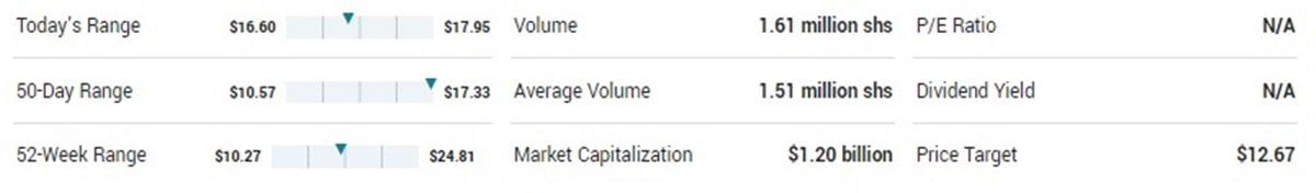 Lemonade stock price action 