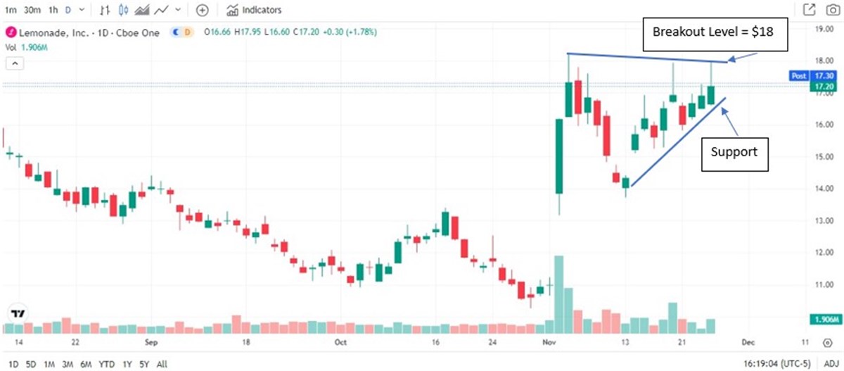 Lemonade Stock chart 