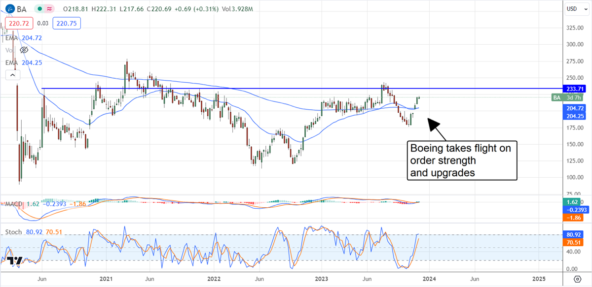 Boeing Stock chart 
