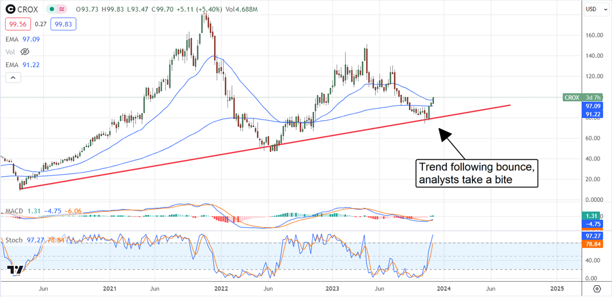 Crox stock chart 