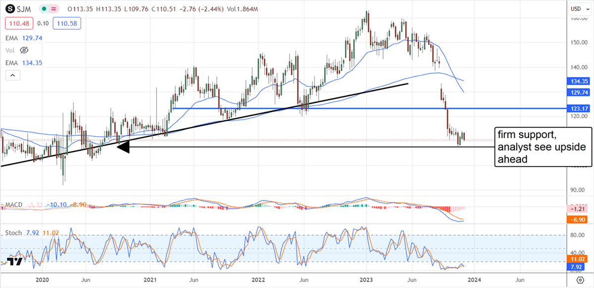 SJM stock charts 