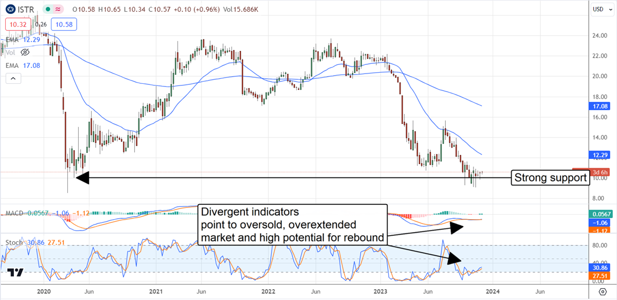 ISTR stock charts 