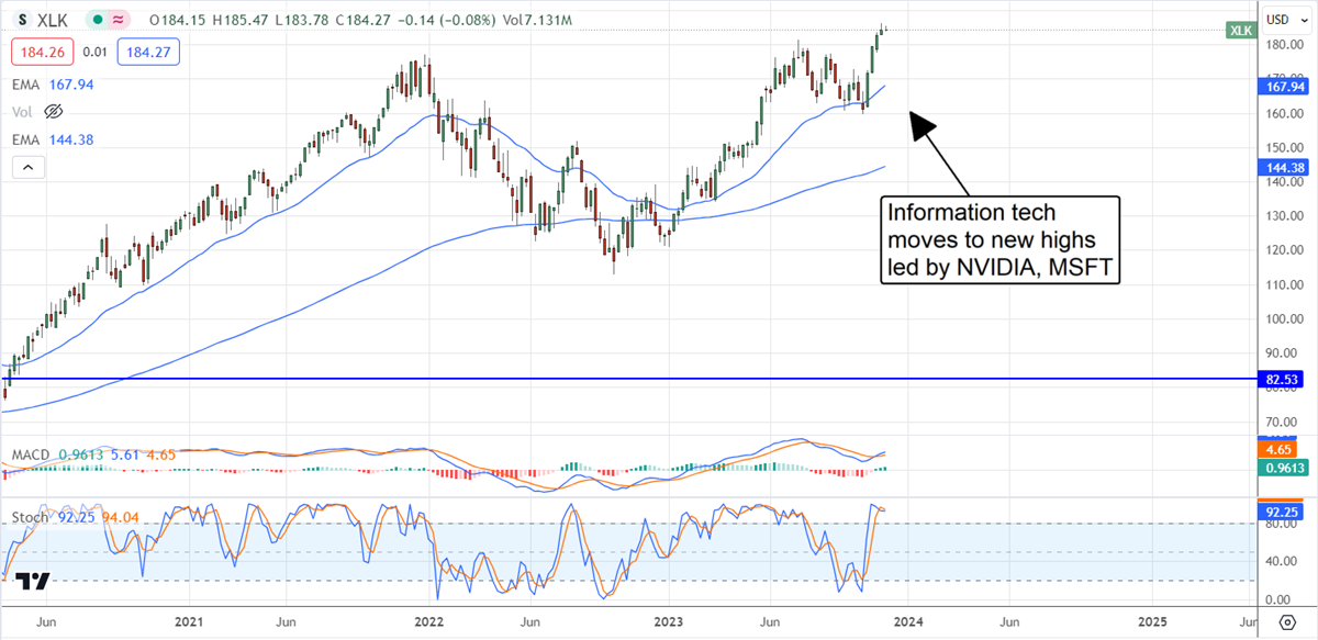 XLK stock chart 