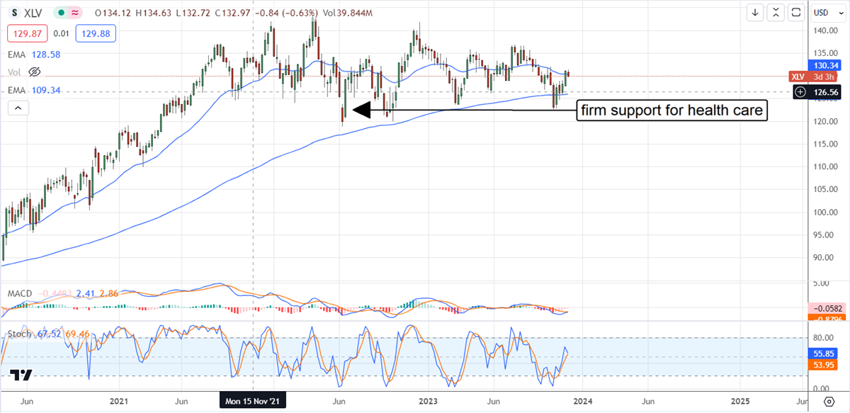 XLV stock chart 