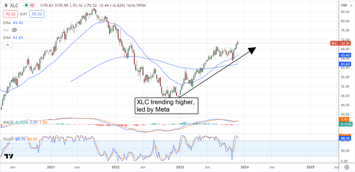 XLC stock chart 