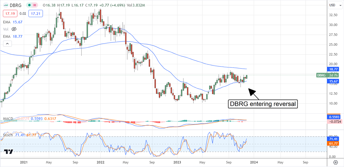 DigitalBridge Stock Chart 