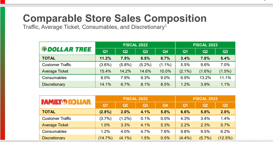 dltr same store comparison