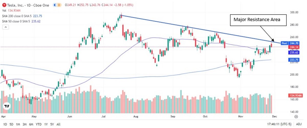 tsla stock chart