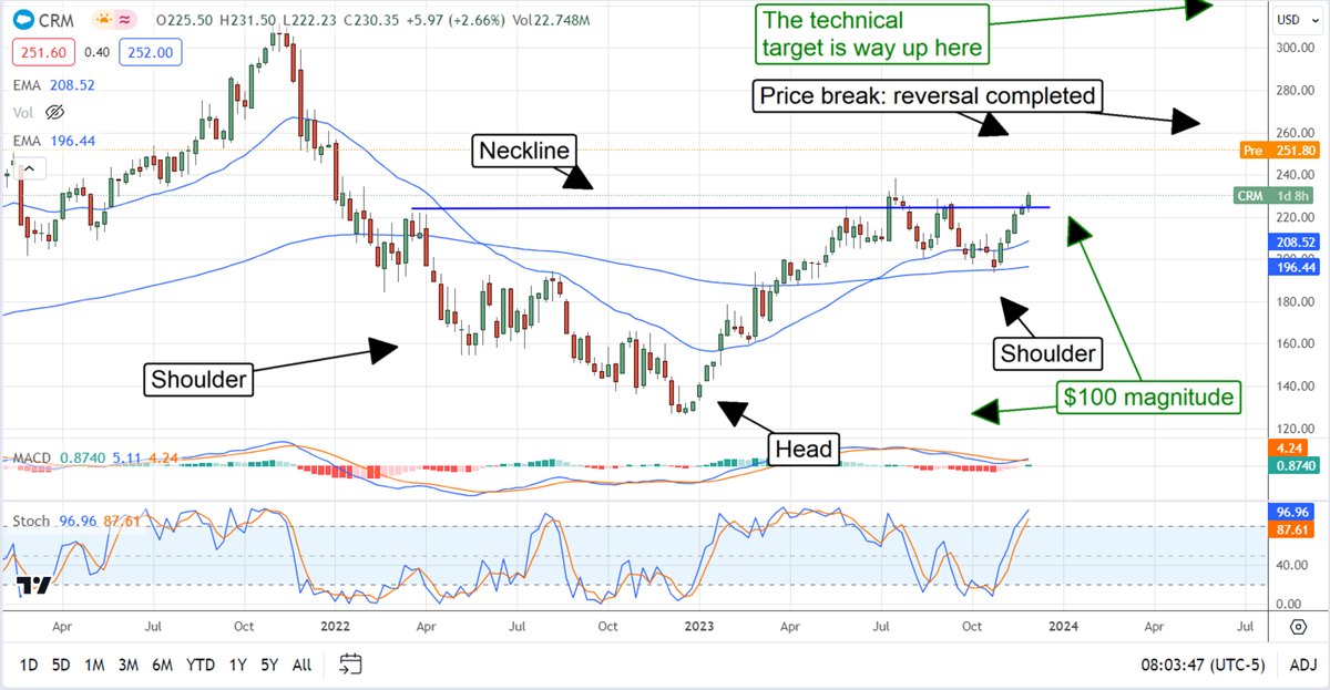 Salesforce Stock Chart 