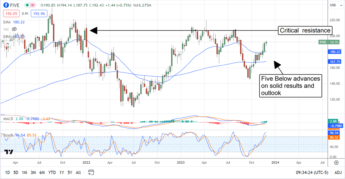 Five Below Stock Price chart 