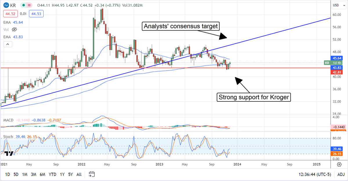 Kroger Stock Chart 