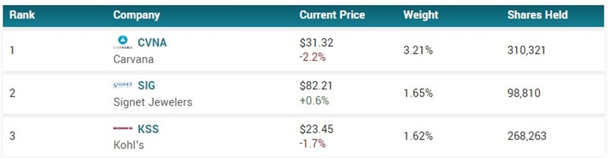 Top holdings XDT etf 