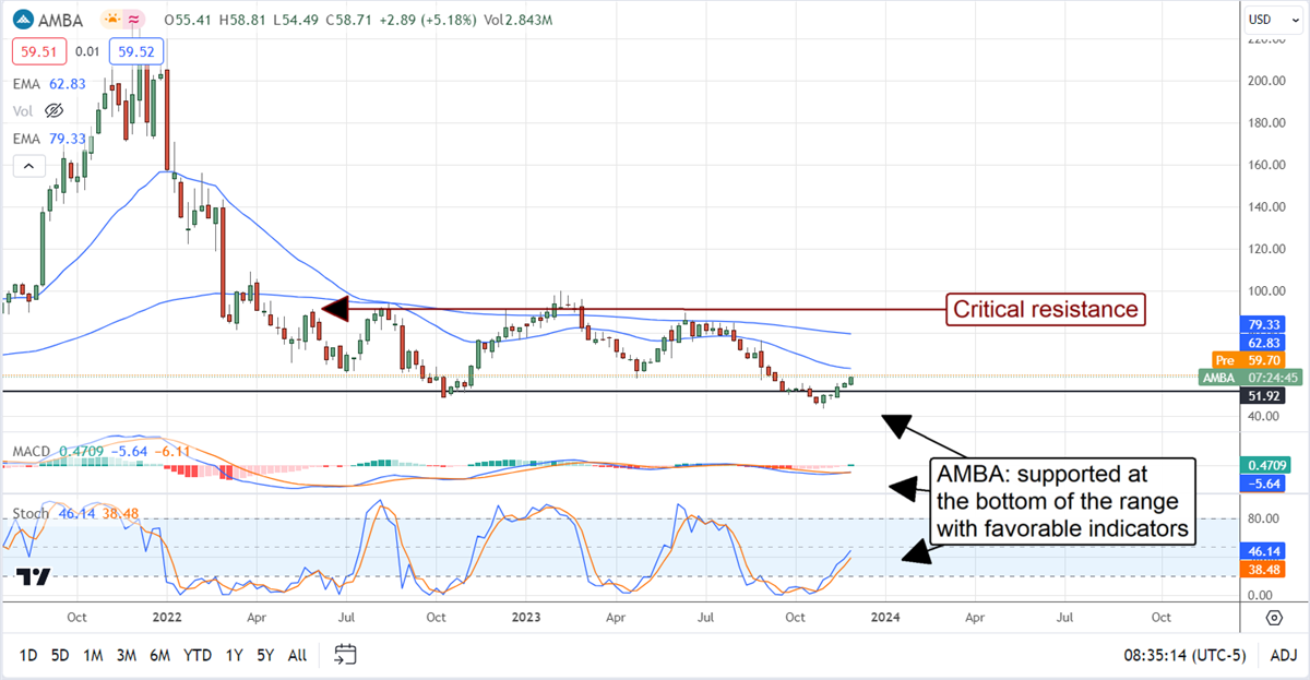 ambarella stock price 