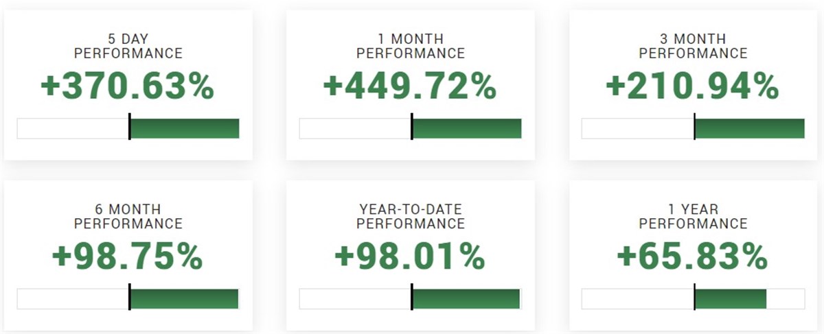 vvos stock price performance from MarketBeat