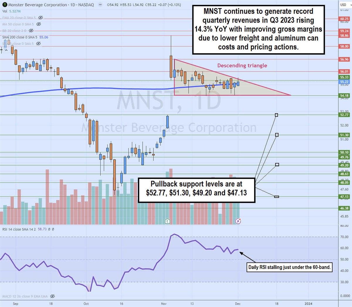 MNST stock chart 