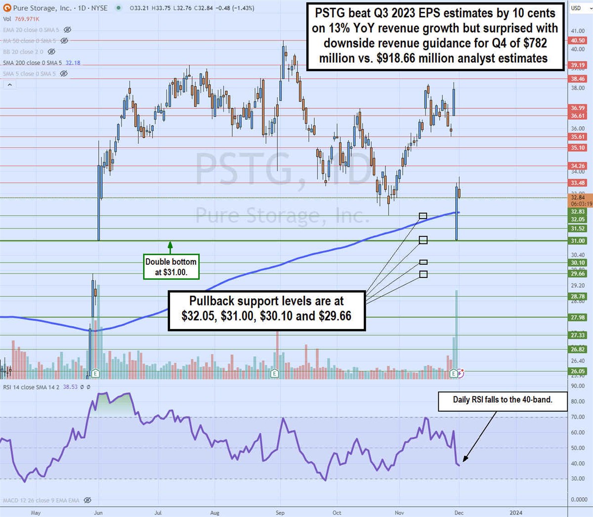 Pure Storage Stock Chart 