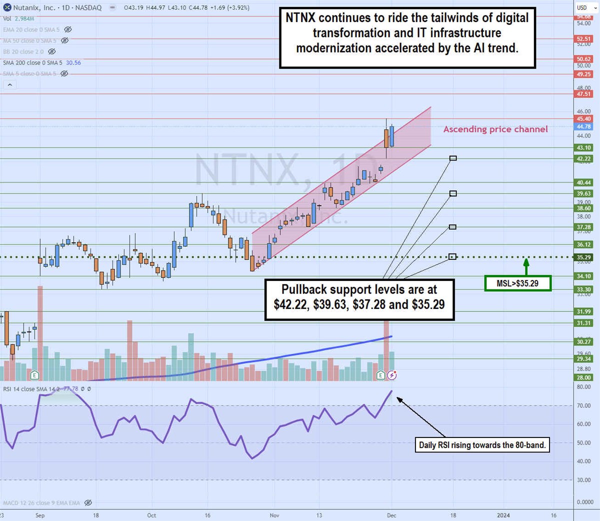 Nutanix Stock chart 