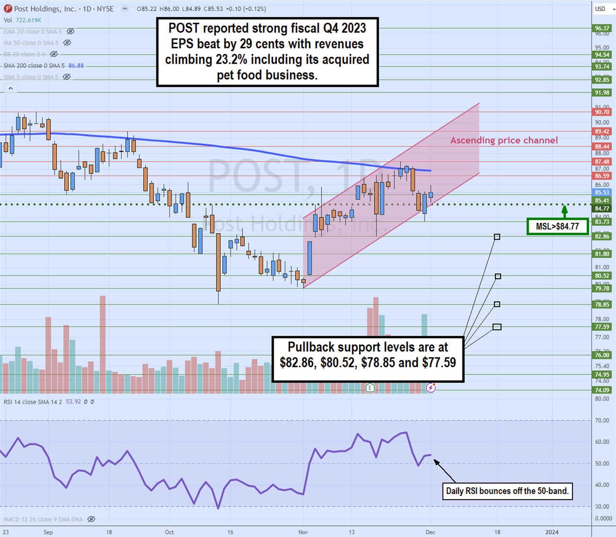 Post holding stock chart 