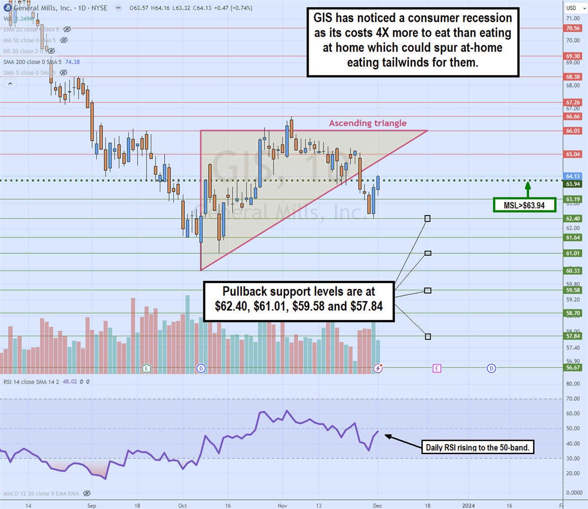 GIS stock chart 