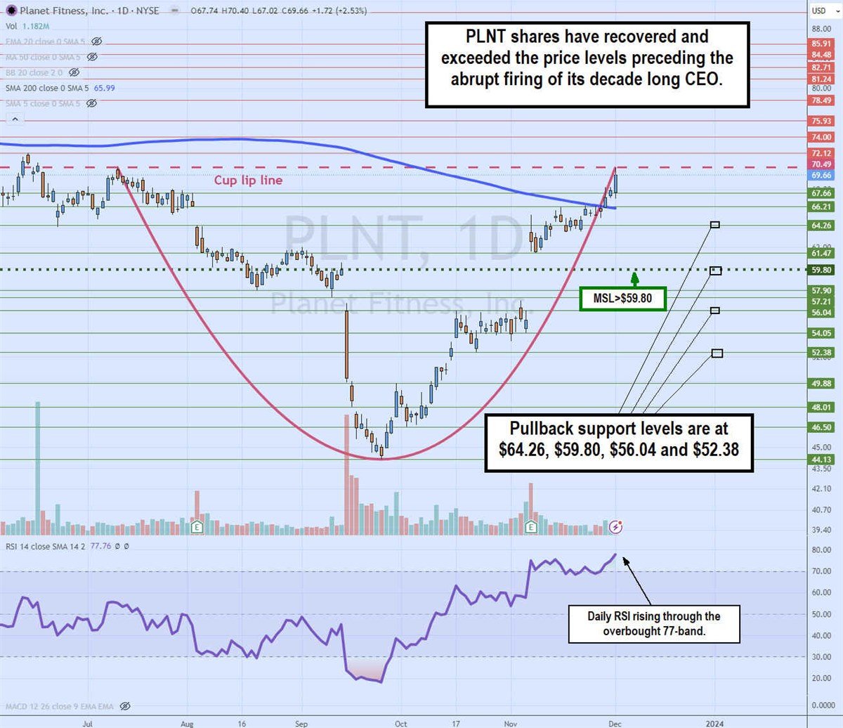 Planet Fitness Stock chart 