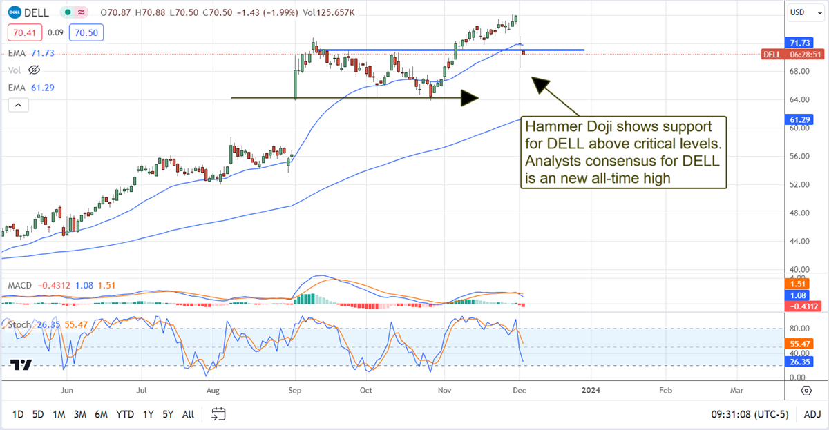 Dell stock chart 