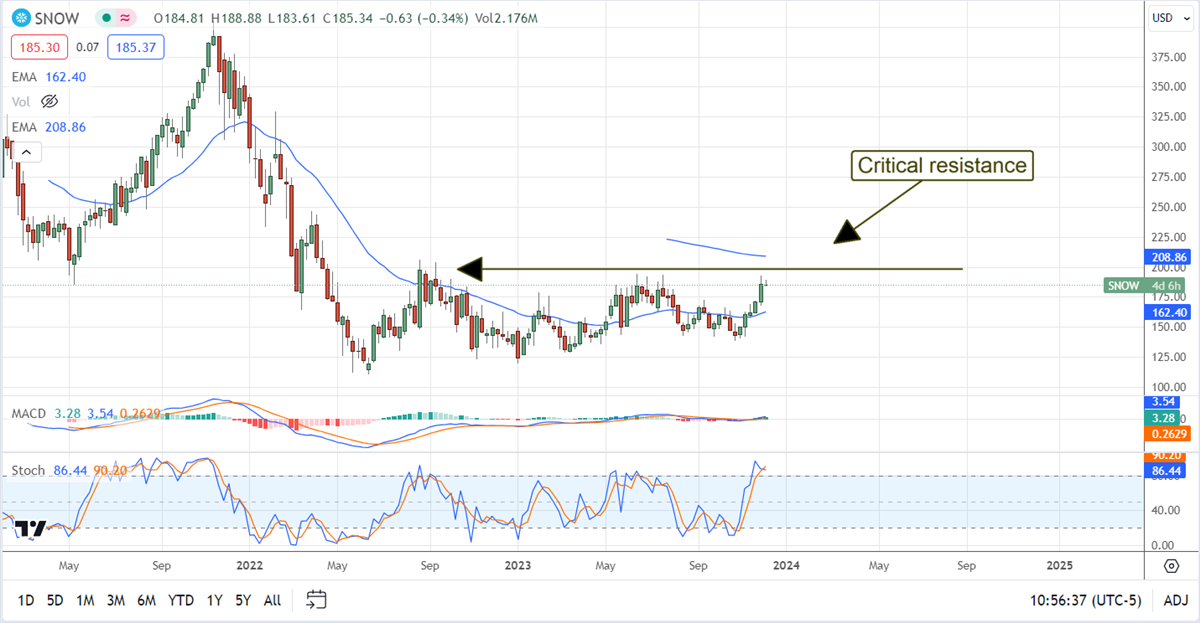 Snowflake Stock Chart 