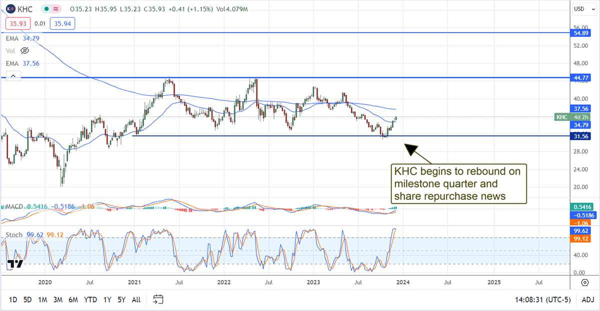 KHC stock price chart 