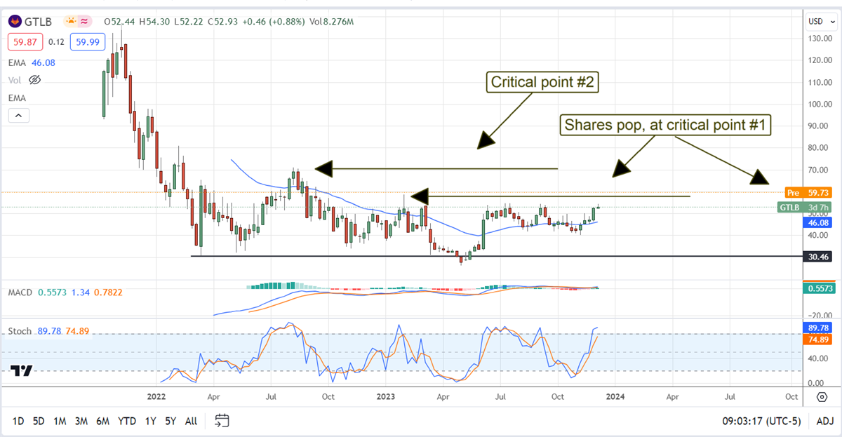 GITLab Stock chart 