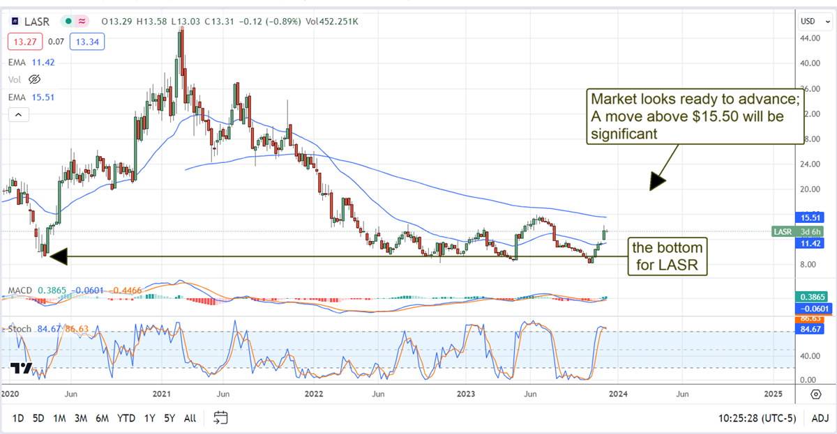 nLight stock chart 