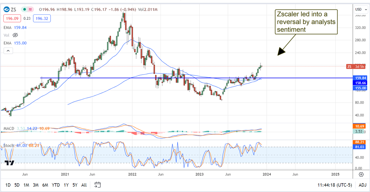 ZS stock chart 