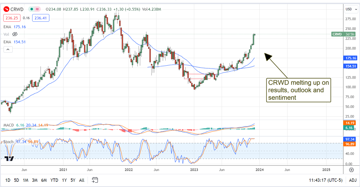 CrowdStrike Stock Chart 