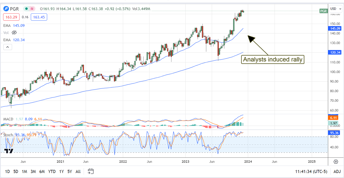 PGR stock chart 
