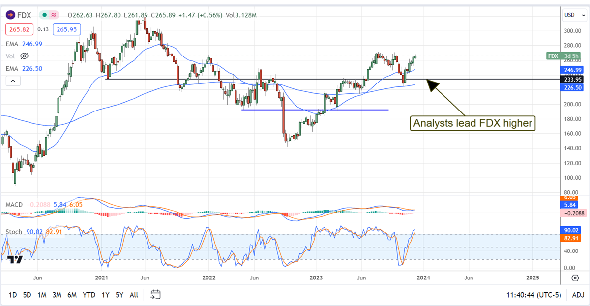 FedEx stock chart 