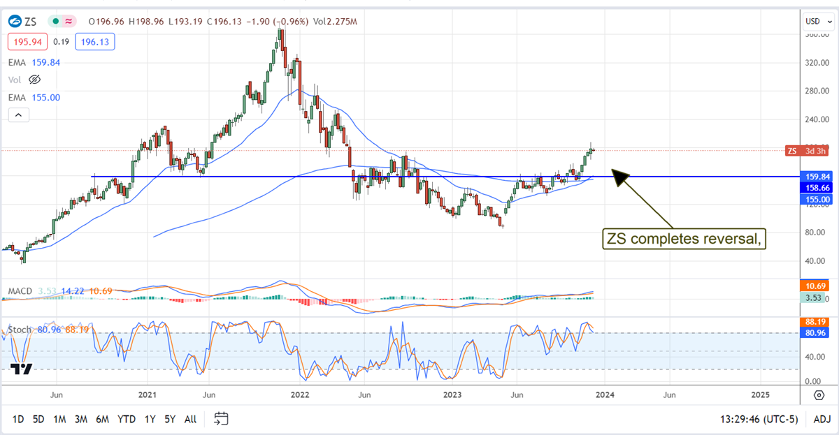 zs stock chart