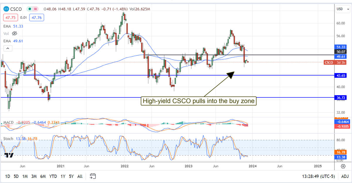 csco stock chart