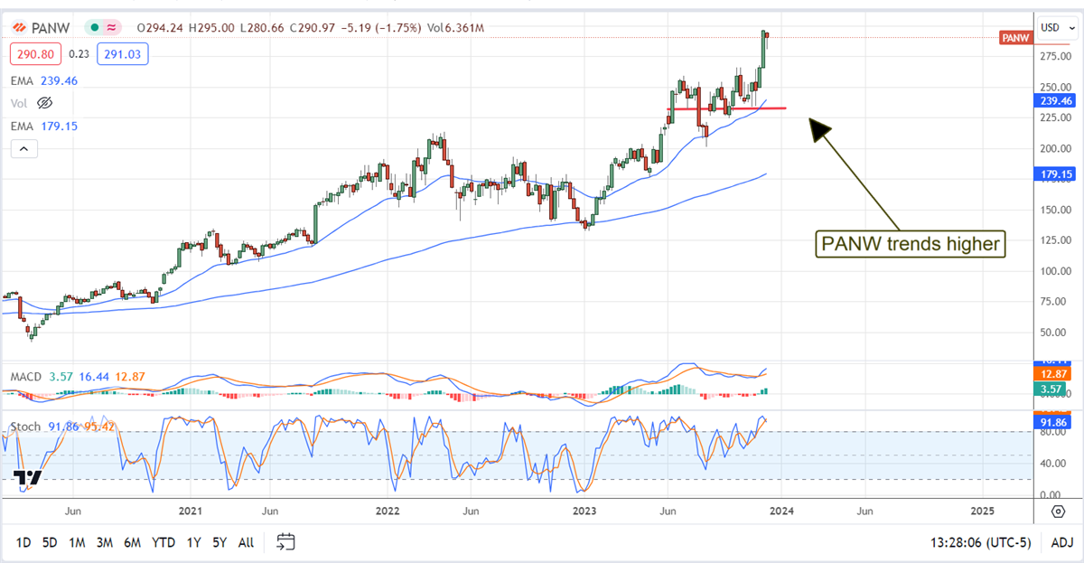 panw stock chart