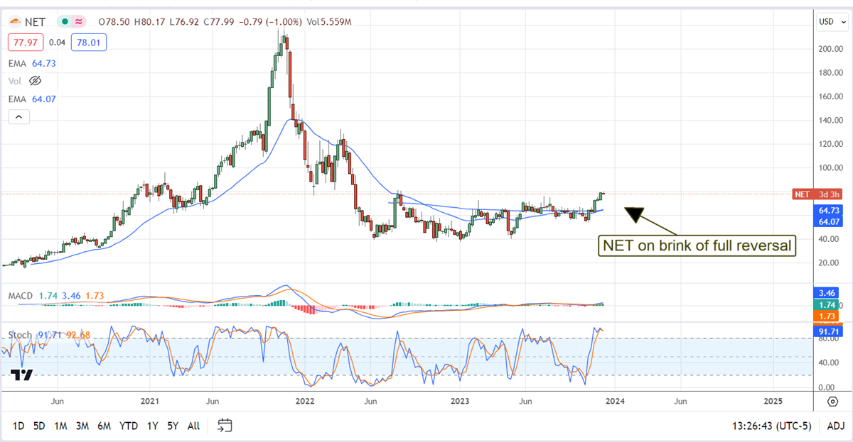 net stock chart