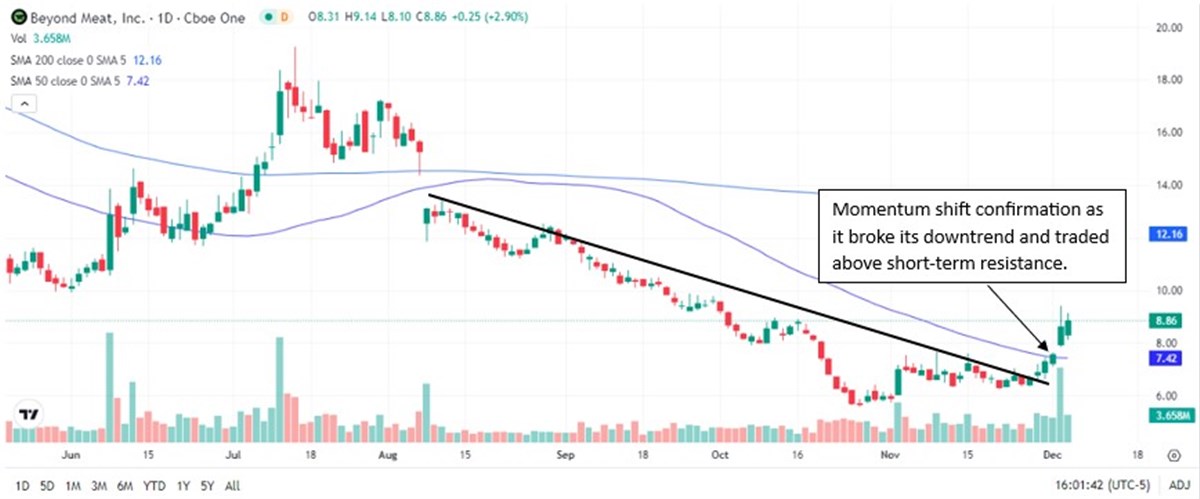 bynd stock chart on MarketBeat